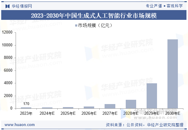 2023-2030年中国生成式人工智能行业市场规模
