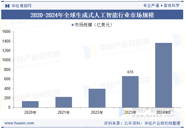 2020-2024年全球生成式人工智能行业市场规模