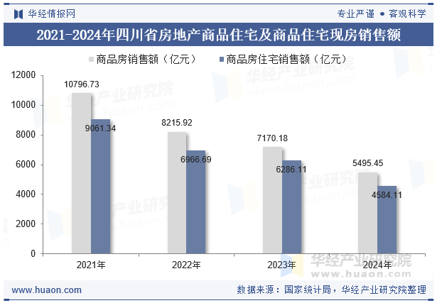 2021-2024年四川省房地产商品住宅及商品住宅现房销售额