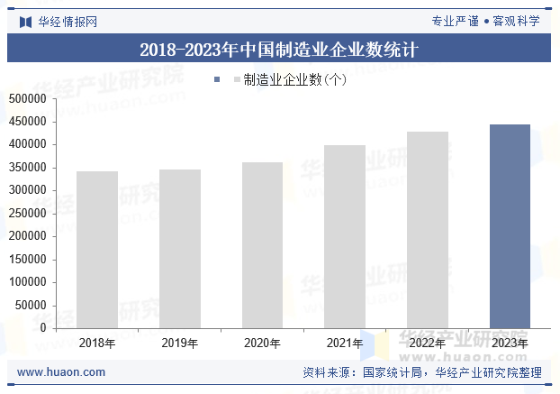 2018-2023年中国制造业企业数统计
