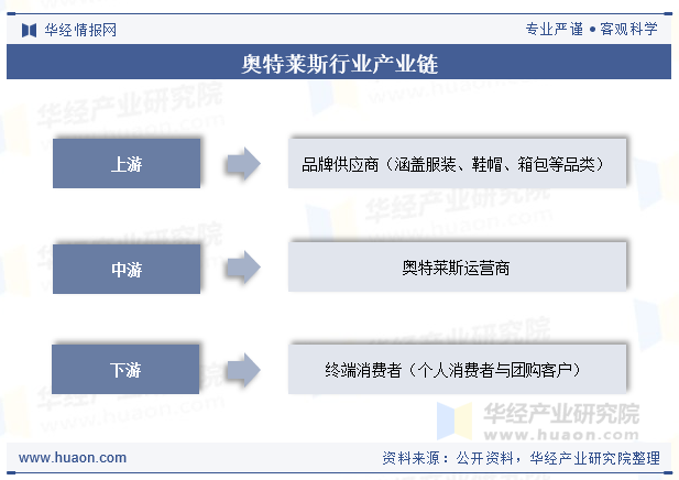 奥特莱斯行业产业链