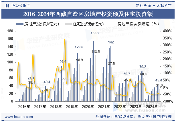 2016-2024年西藏自治区房地产投资额及住宅投资额