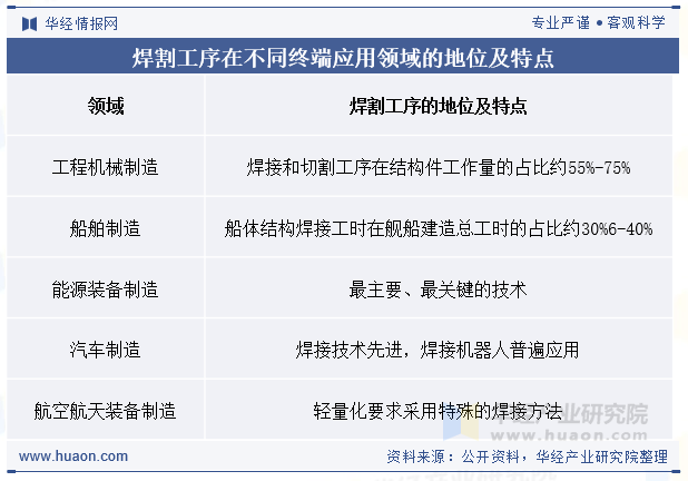 焊割工序在不同终端应用领域的地位及特点
