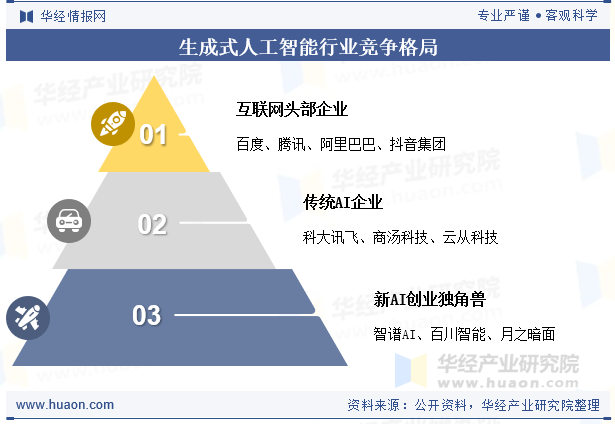 生成式人工智能行业企业竞争格局
