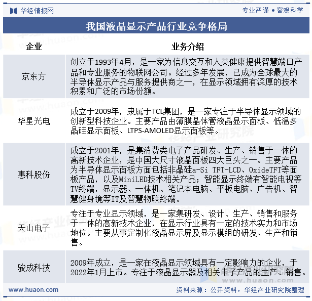 我国液晶显示产品行业竞争格局