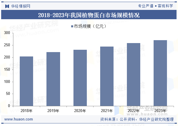 2018-2023年我国植物蛋白市场规模情况
