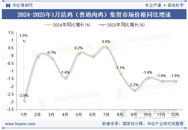 2024-2025年1月活鸡（普通肉鸡）集贸市场价格同比增速