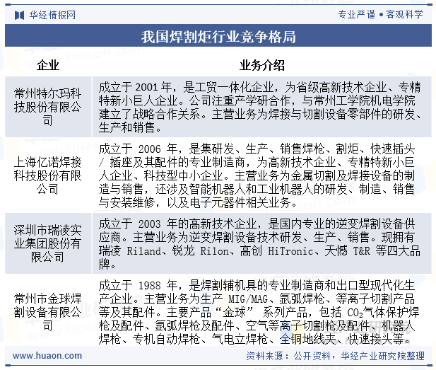 我国焊割炬行业竞争格局