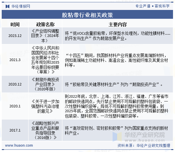 胶粘带行业相关政策