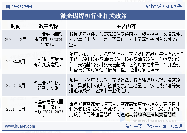 激光锡焊机行业相关政策