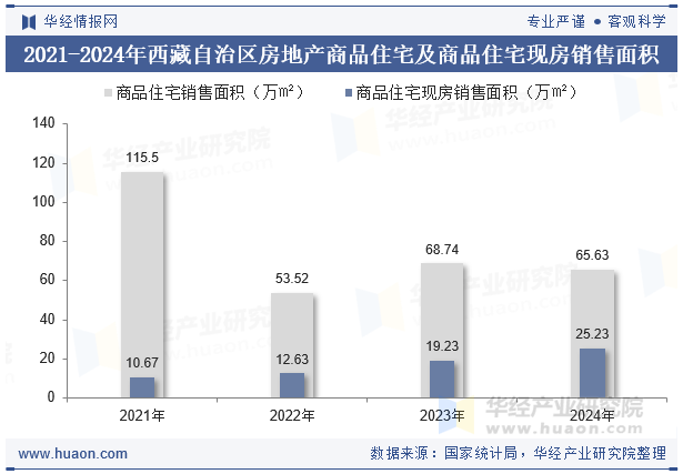 2021-2024年西藏自治区房地产商品住宅及商品住宅现房销售面积