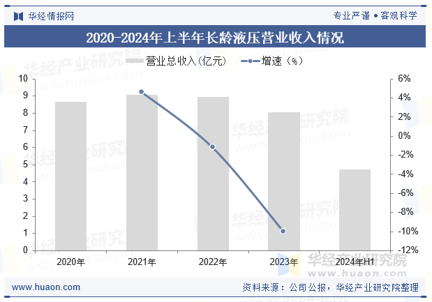 2020-2024年上半年长龄液压营业收入情况