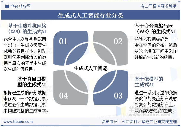 生成式人工智能行业分类