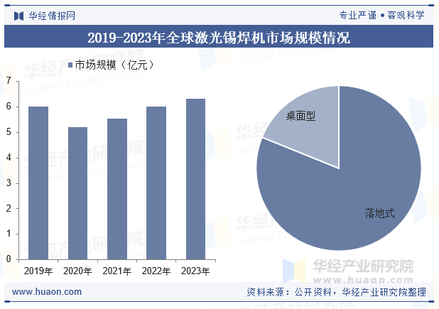 2019-2023年全球激光锡焊机市场规模情况
