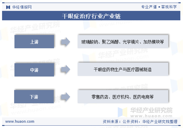 干眼症治疗行业产业链