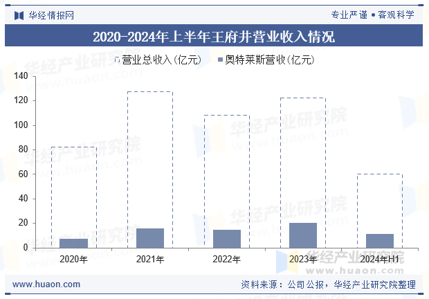 2020-2024年上半年王府井营业收入情况