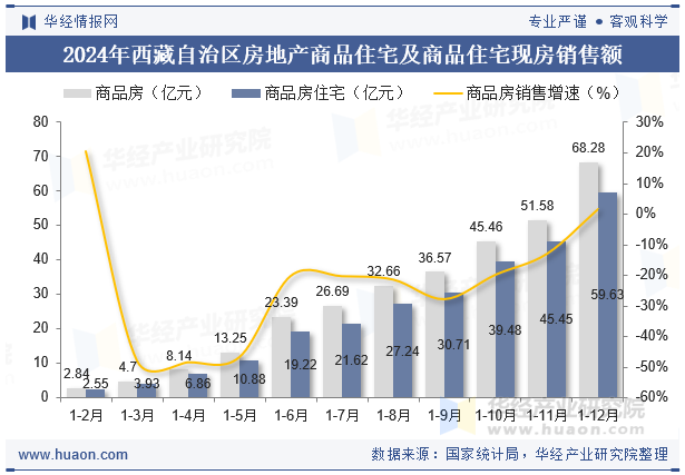 2024年西藏自治区房地产商品住宅及商品住宅现房销售额