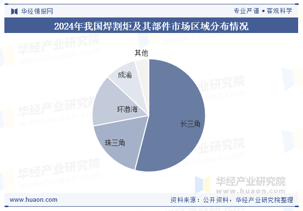 2024年我国焊割炬及其部件市场区域分布情况