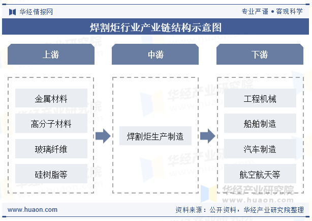 焊割炬行业产业链结构示意图