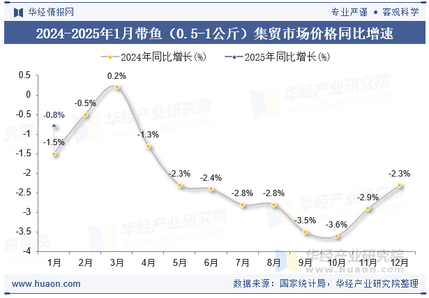 2024-2025年1月带鱼（0.5-1公斤）集贸市场价格同比增速