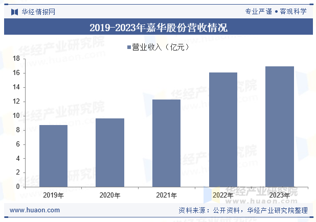2019-2023年嘉华股份营收情况