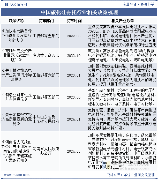 中国碳化硅舟托行业相关政策梳理