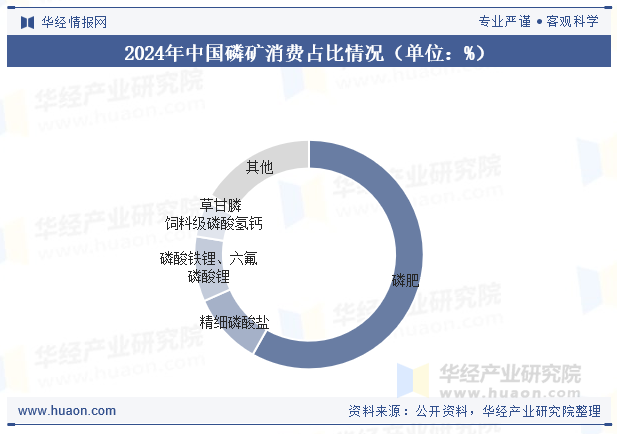 2024年中国磷矿消费占比情况（单位：%）
