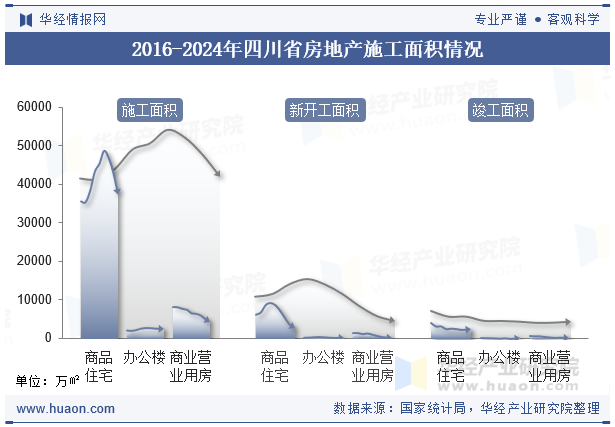 2016-2024年四川省房地产施工面积情况