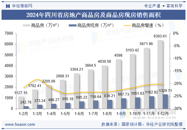 2024年四川省房地产商品房及商品房现房销售面积