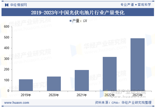 2019-2023年中国光伏电池片行业产量变化