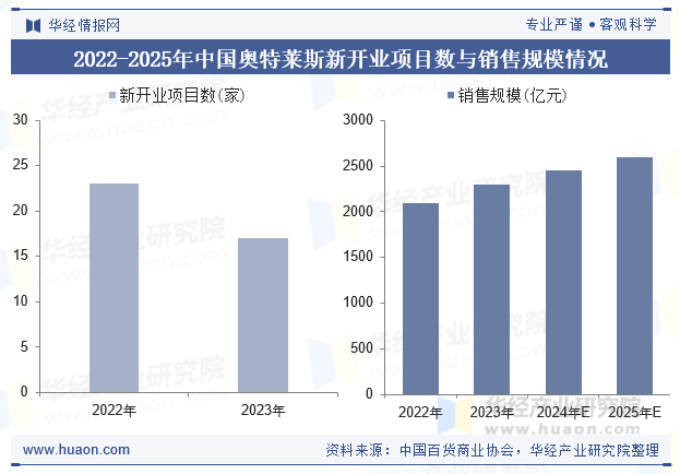 2022-2025年中国奥特莱斯新开业项目数与销售规模情况