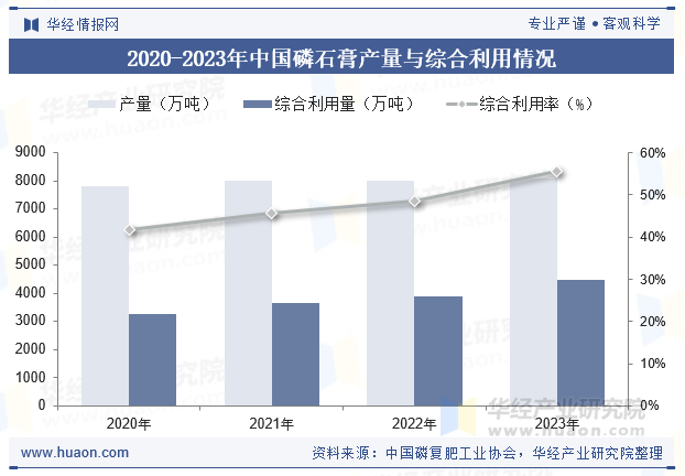 2020-2023年中国磷石膏产量与综合利用情况