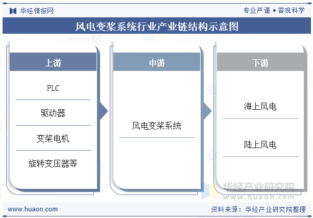 风电变桨系统行业产业链结构示意图
