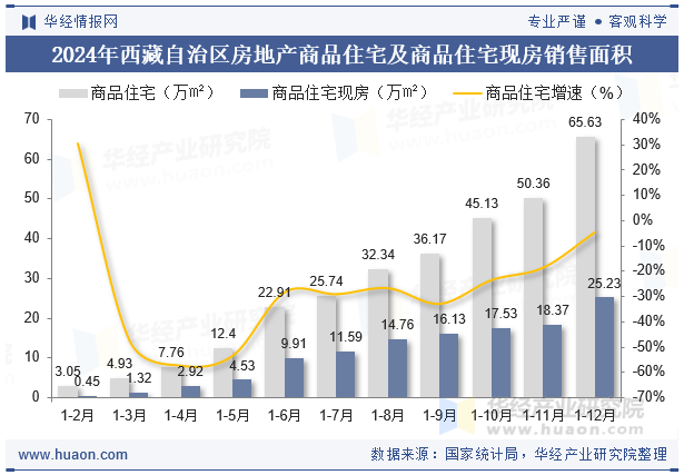 2024年西藏自治区房地产商品住宅及商品住宅现房销售面积