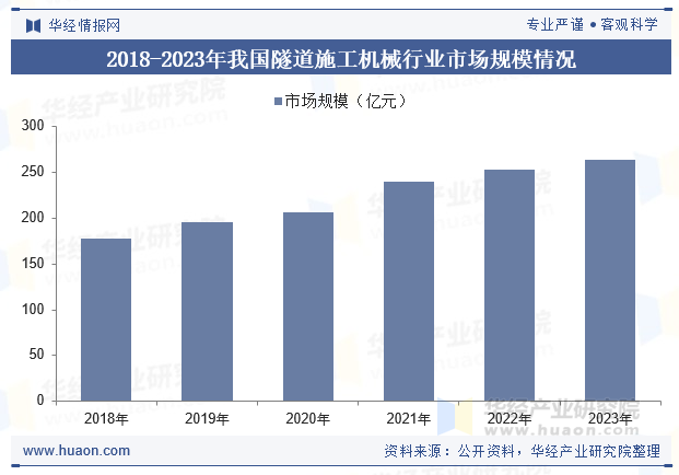 2018-2023年我国隧道施工机械行业市场规模情况