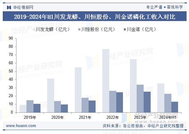 2019-2024年H1川发龙蟒、川恒股份、川金诺磷化工收入对比