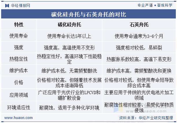 碳化硅舟托与石英舟托的对比