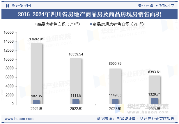 2016-2024年四川省房地产商品房及商品房现房销售面积
