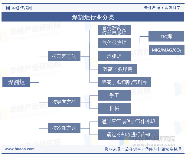 焊割炬行业分类