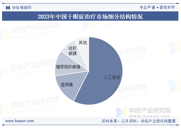 2023年中国干眼症治疗市场细分结构情况