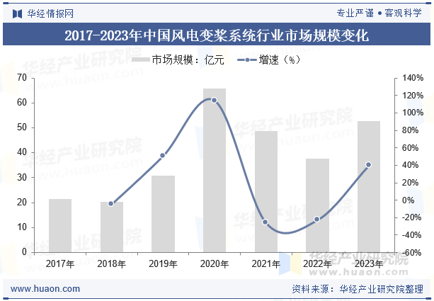 2017-2023年中国风电变桨系统行业市场规模变化