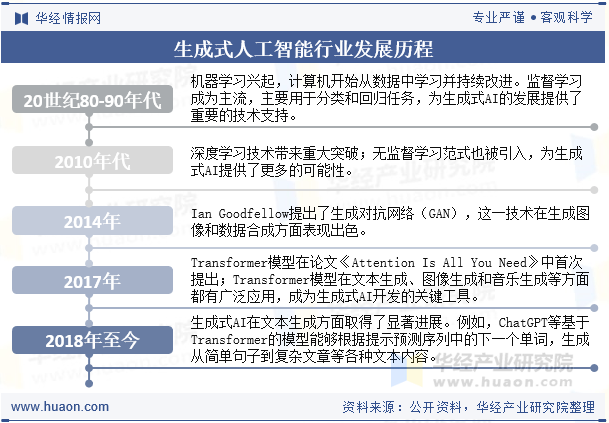 生成式人工智能行业发展历程