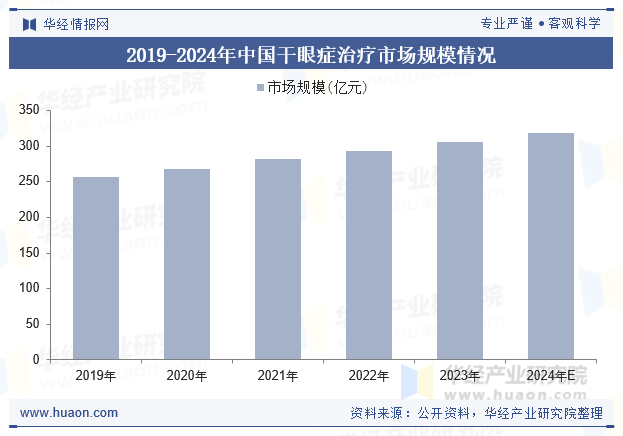 2019-2024年中国干眼症治疗市场规模情况