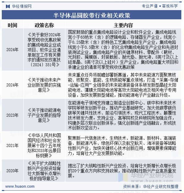 半导体晶圆胶带行业相关政策