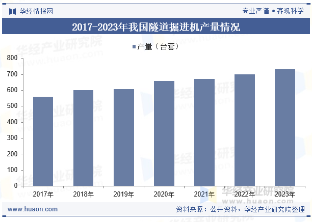 2017-2023年我国隧道掘进机产量情况