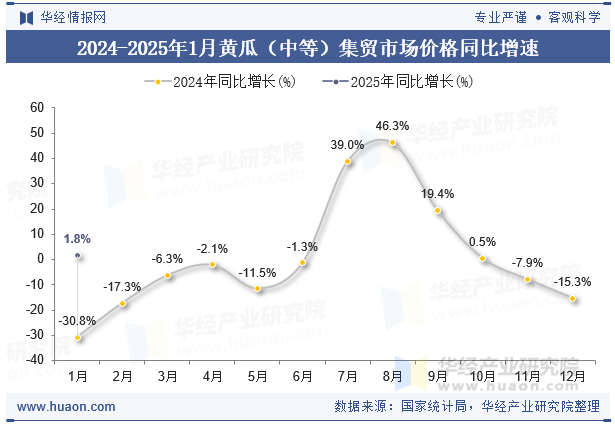 2024-2025年1月黄瓜（中等）集贸市场价格同比增速