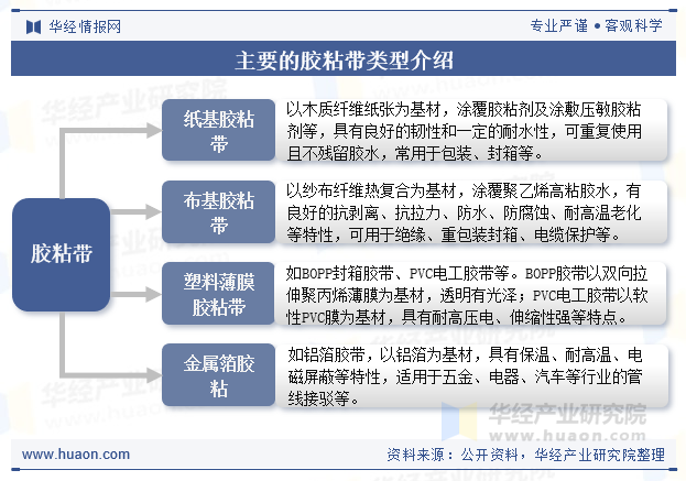 主要的胶粘带类型介绍