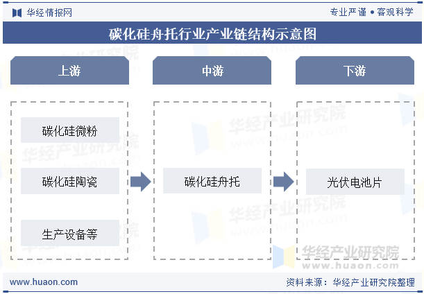 碳化硅舟托行业产业链结构示意图