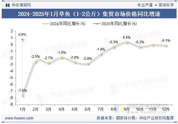 2024-2025年1月草鱼（1-2公斤）集贸市场价格同比增速