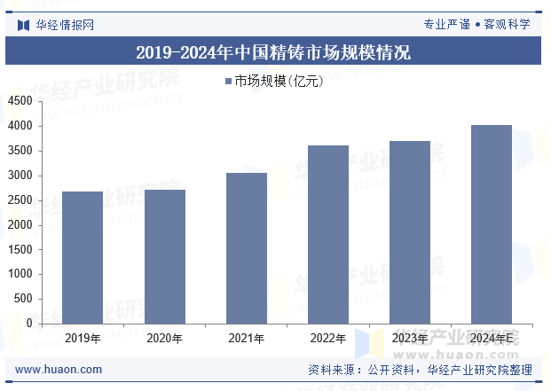2019-2024年中国精铸市场规模情况
